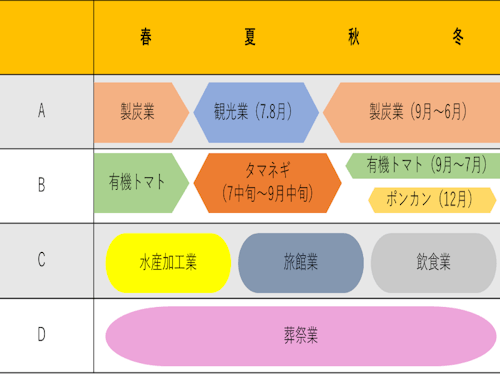 年間を通しての就業イメージ(A~Dの4パターン)
