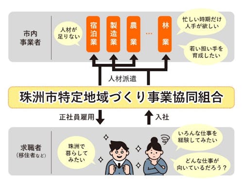 特定地域づくり事業協同組合制度の仕組み