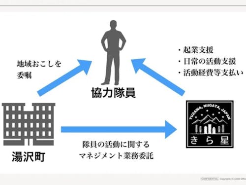 湯沢町ときら星、協力隊員の関係図