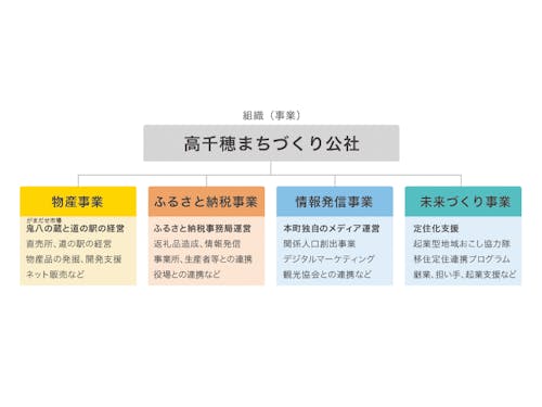まちづくり公社組織図