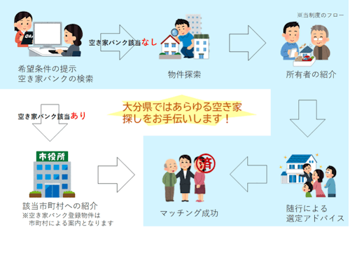 マッチングフロー