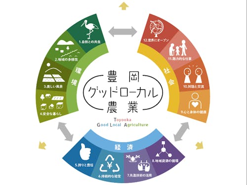 『豊岡グッドローカル農業』のイメージ図