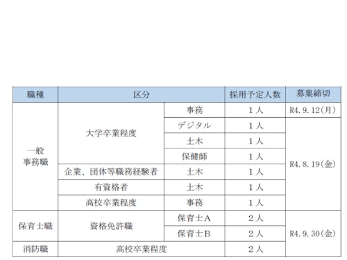 募集職種及び人数等