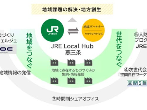 モノづくりの街と世界とつなぐHUBとなります