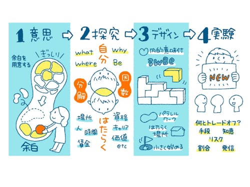 ワークデザインの４STEPとは？