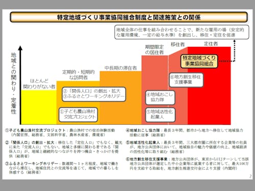 特定地域づくり関連施策との関係