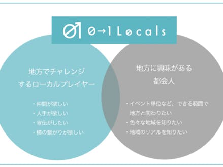 「0→1 Locals」仕組み