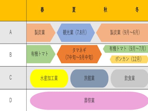 年間を通しての就業イメージ(A~Dの4パターン)