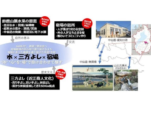 水・歴史文化(近江商人)・人の交流 この3つが愛荘町の強みだ