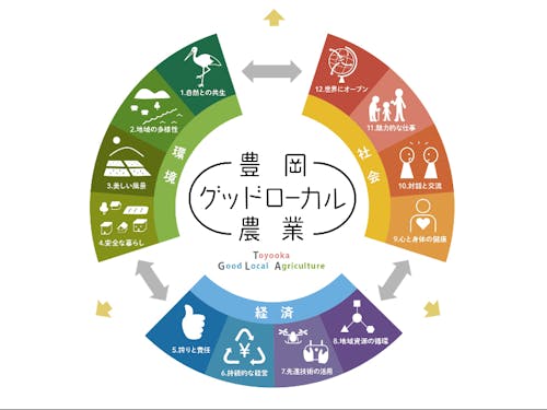 『豊岡グッドローカル農業』のイメージ図