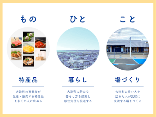 参加メンバーとまちの事業者が3つのチームに分かれて企画します