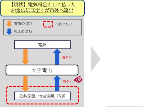 しみんエネルギーが目指す姿:現状