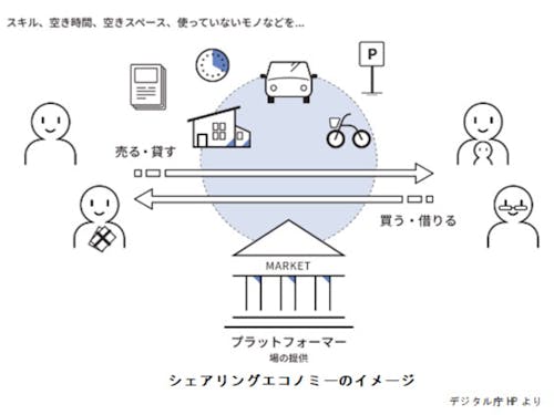 シェアリングエコノミーのイメージ