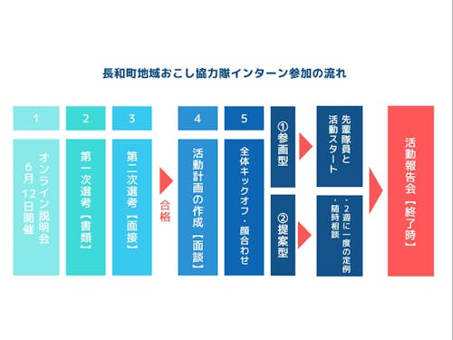 参加前の目標設定や、参加後の報告会などが必須となります。