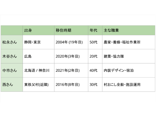 紹介された4名の比較