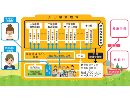 出典:総務省 特定地域づくり事業協同組合リーフレット