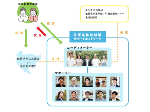 佐賀県移住起業サポートネットワークは、多くの関係者によって形成されています