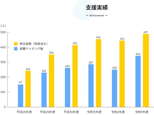 ILACの移住支援実績