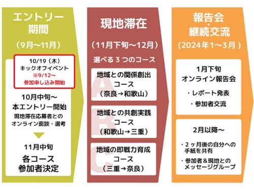 お申し込み〜ツアー実施〜継続交流の流れ
