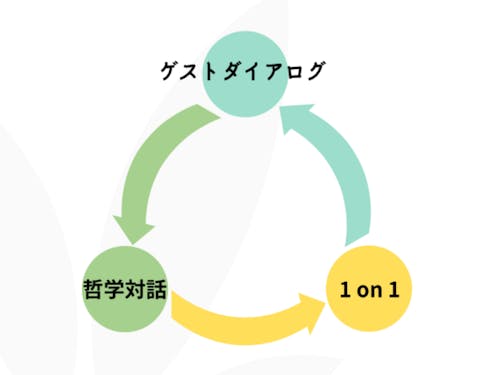 対話型のオンライン研修のコアプログラム