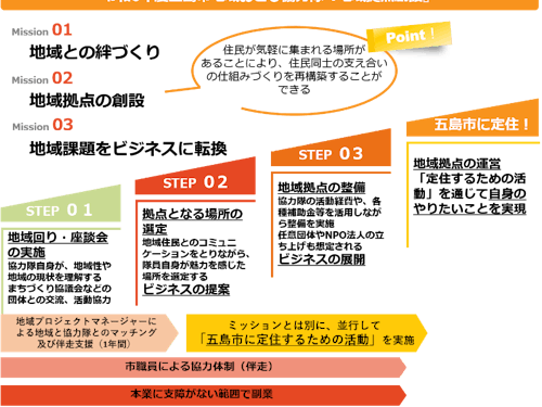 活動イメージ【地域拠点創設】