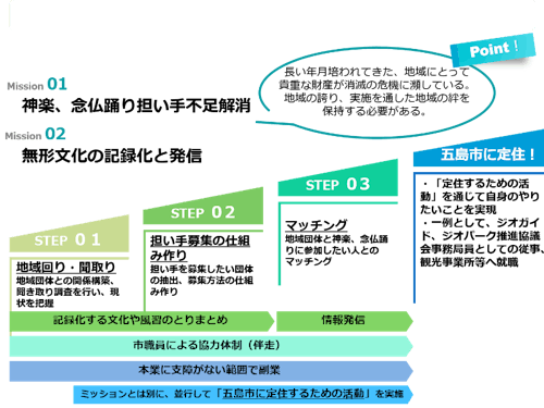 活動イメージ【無形文化の保全・継承】