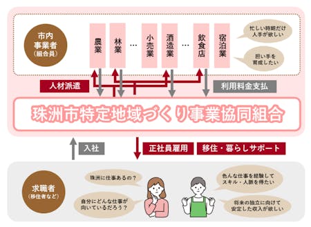 特定地域づくり事業協同組合制度の仕組み