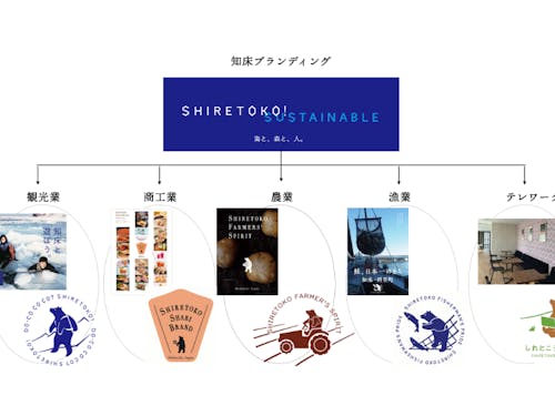 観光からスタート、各産業へと拡がり、地域ブランディングとなった