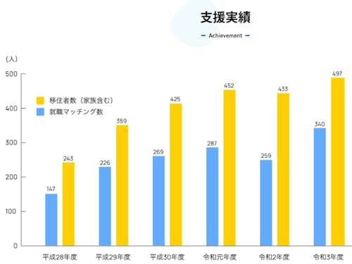 ILACの移住支援実績