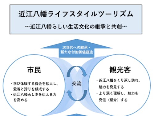 新たな観光理念