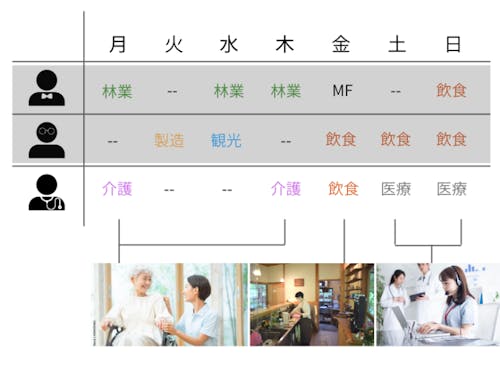 智頭町複業協同組合に正社員で所属しながらも、地域の複数の企業を横断し勤務します。