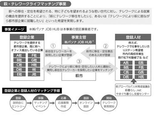 萩テレワークライフマッチング事業