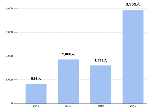 2016年からののべ受入人数