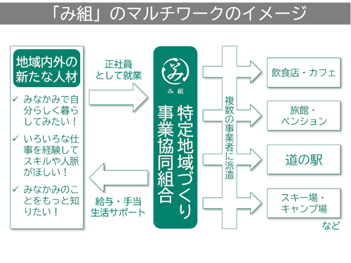 「み組」のマルチワークの働き方のイメージ