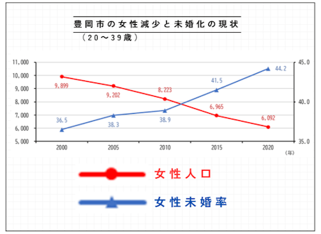 豊岡の若い女性の減少と未婚化の現状