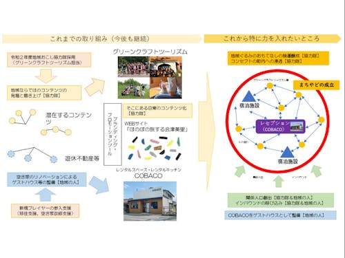 まちやど×グリーンクラフトツーリズム