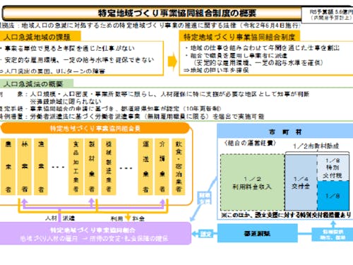 特定地域づくり事業協同組合