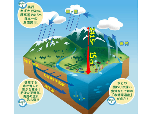 魚津の水循環：海と大地を循環する水が 育んだ豊かな大地。この水の循環が、 魚津の魅力を引き出し、 自然と「ヒトとヒト」を つないでいる。