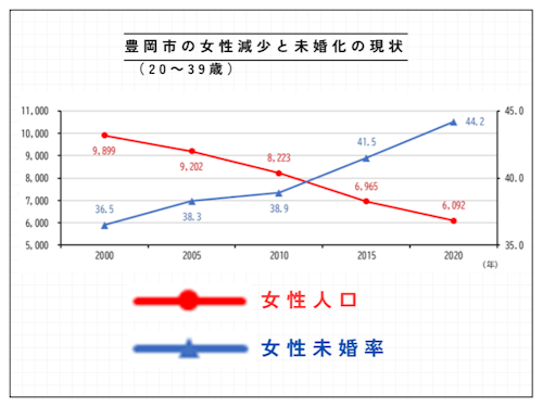 豊岡の若い女性の減少と未婚化の現状