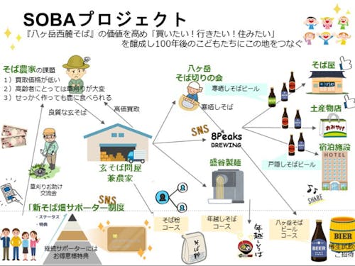 地域の農家さんと事業者が連携してプロジェクトを進めます!