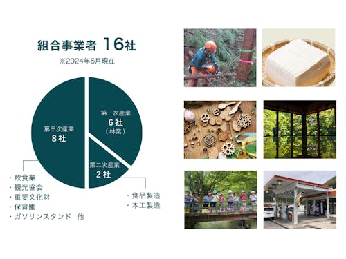 現在の組合事業者について