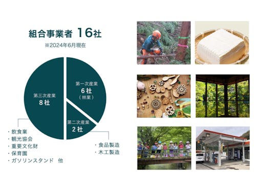 現在の組合事業者について