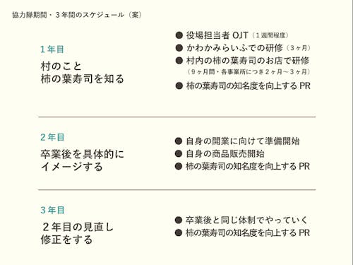 大まかに、「１年目は知る、２年目はやってみる、３年目は修正して安定させる」という流れを考えてみました◎