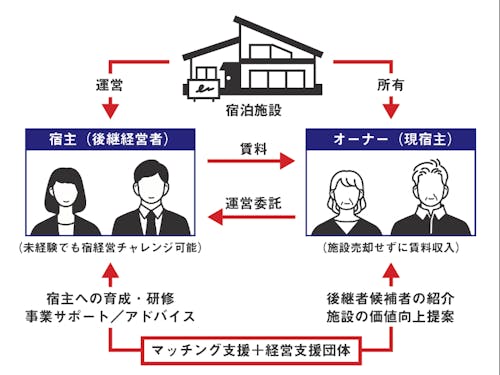 サポートを受けながら宿経営にチャレンジできます