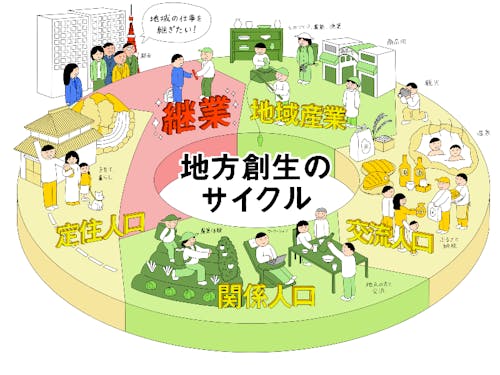 ニホン継業バンクが目指す地方創生サイクル