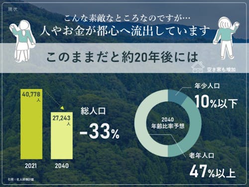こんな素敵な糸魚川ですが、人やお金が都心へ流出しています