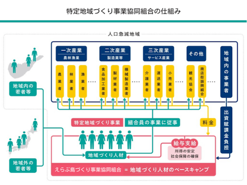 特定地域づくり事業組合の仕組み