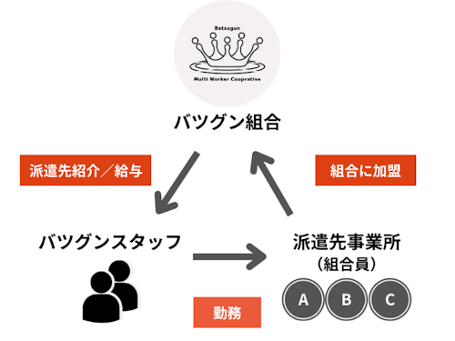 バツグン協同組合の雇用形態