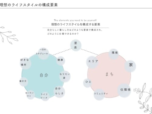 理想のライフスタイルを明確にして整理すると、夢見るだけで終わらないようになっていきます。