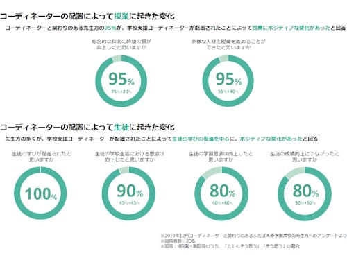 カタリバの取り組みが着実に変化を起こしてきました